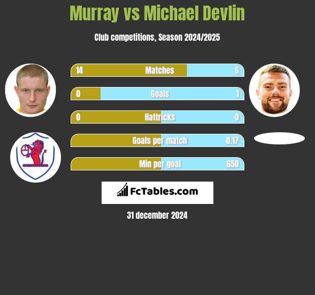 Murray vs Michael Devlin h2h player stats