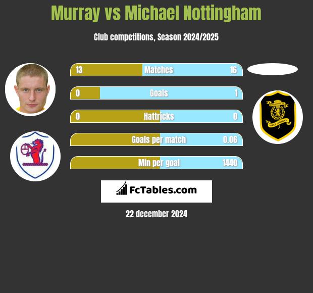 Murray vs Michael Nottingham h2h player stats