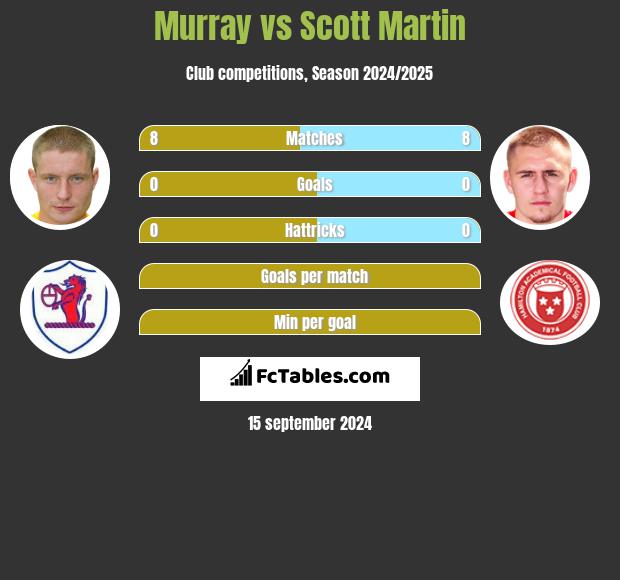 Murray vs Scott Martin h2h player stats