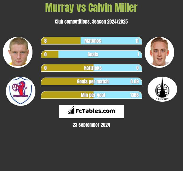 Murray vs Calvin Miller h2h player stats