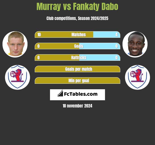 Murray vs Fankaty Dabo h2h player stats