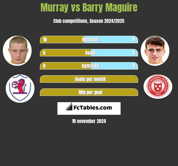 Murray vs Barry Maguire h2h player stats