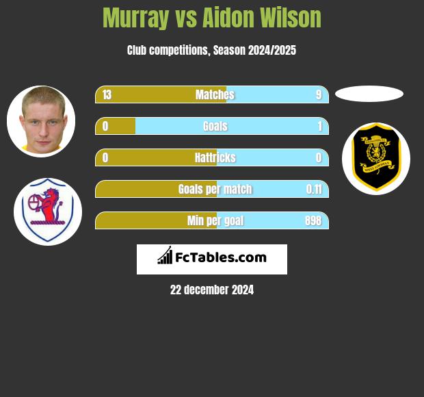 Murray vs Aidon Wilson h2h player stats