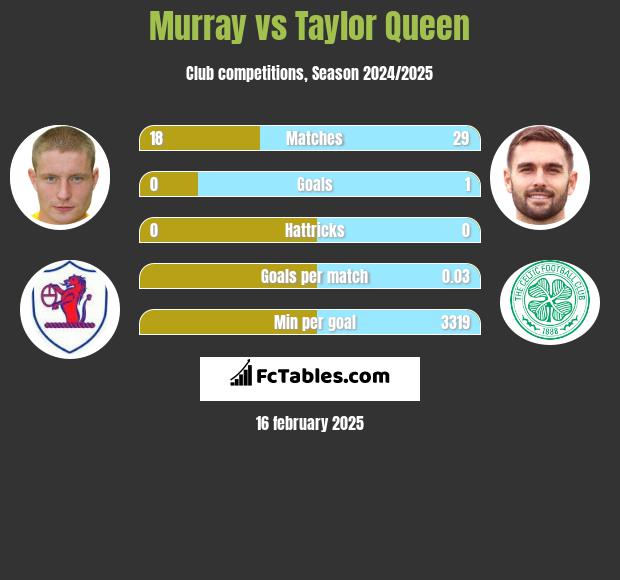 Murray vs Taylor Queen h2h player stats