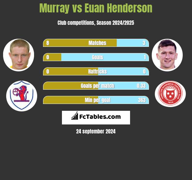 Murray vs Euan Henderson h2h player stats