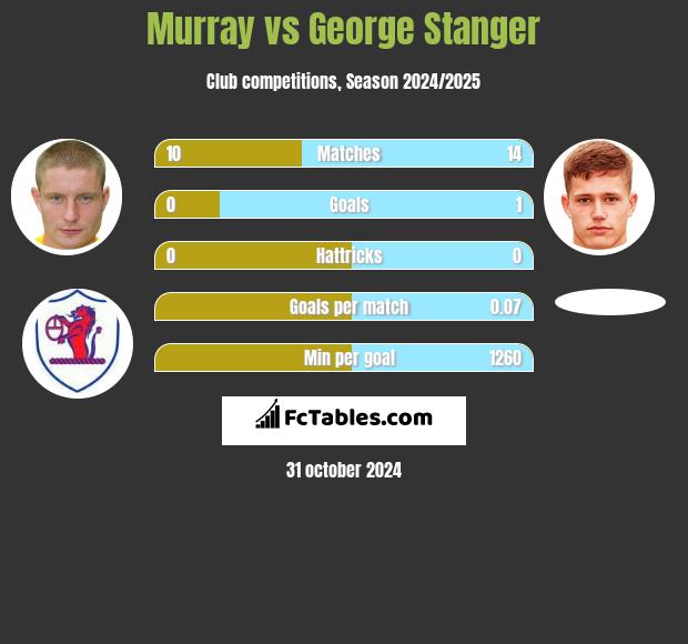 Murray vs George Stanger h2h player stats