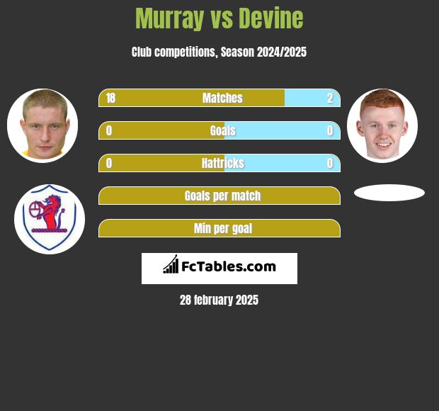 Murray vs Devine h2h player stats