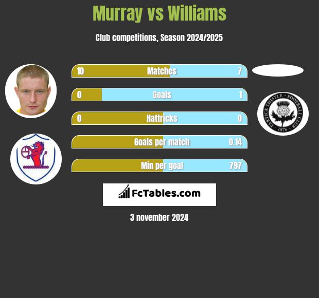 Murray vs Williams h2h player stats