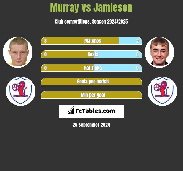 Murray vs Jamieson h2h player stats