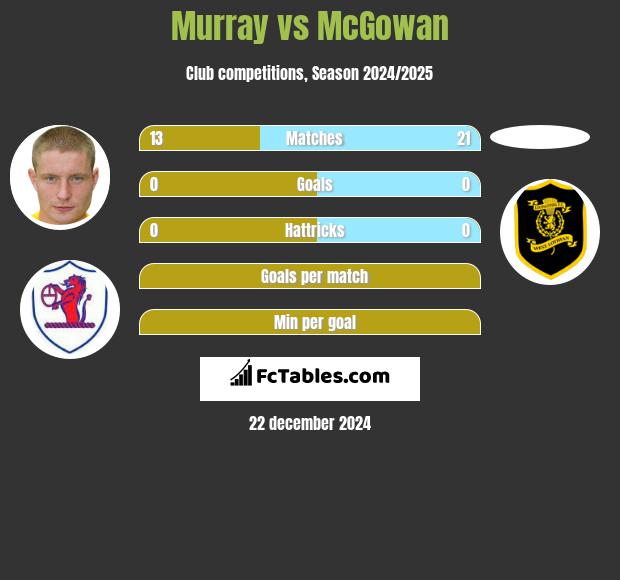 Murray vs McGowan h2h player stats