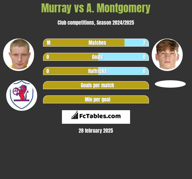 Murray vs A. Montgomery h2h player stats