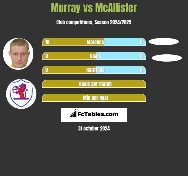 Murray vs McAllister h2h player stats