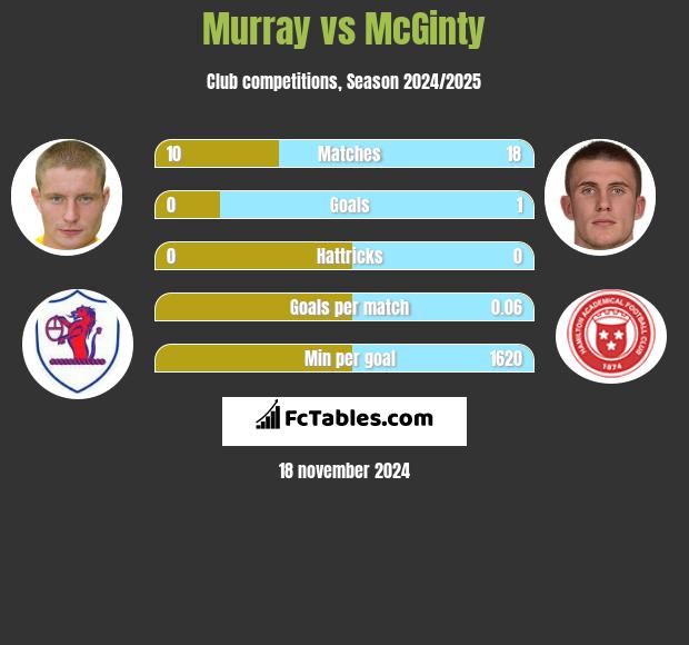 Murray vs McGinty h2h player stats