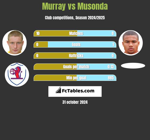 Murray vs Musonda h2h player stats