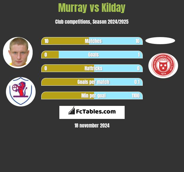 Murray vs Kilday h2h player stats