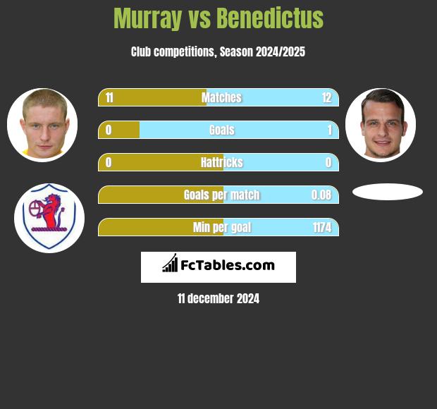 Murray vs Benedictus h2h player stats