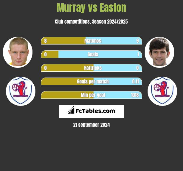 Murray vs Easton h2h player stats