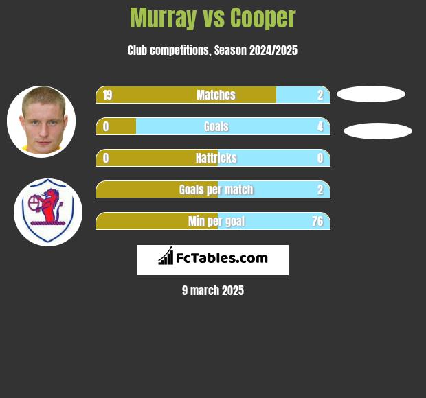 Murray vs Cooper h2h player stats