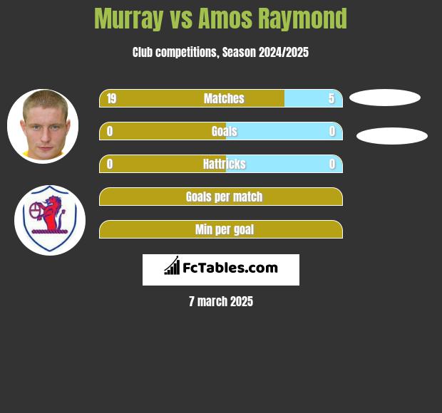 Murray vs Amos Raymond h2h player stats