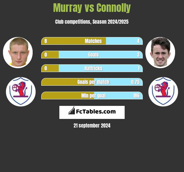 Murray vs Connolly h2h player stats