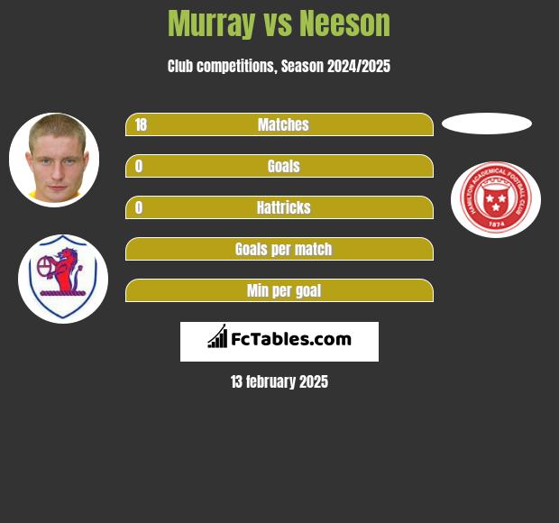 Murray vs Neeson h2h player stats