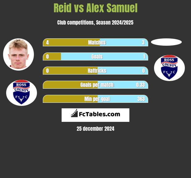 Reid vs Alex Samuel h2h player stats