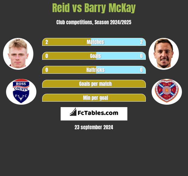 Reid vs Barry McKay h2h player stats