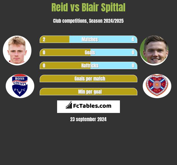 Reid vs Blair Spittal h2h player stats