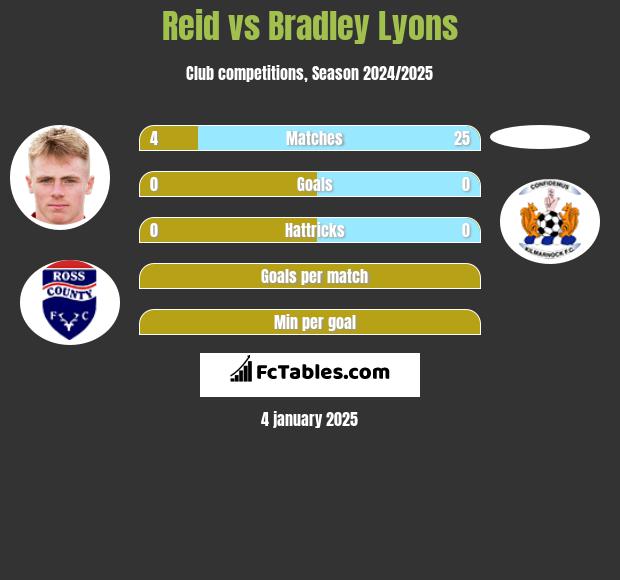 Reid vs Bradley Lyons h2h player stats