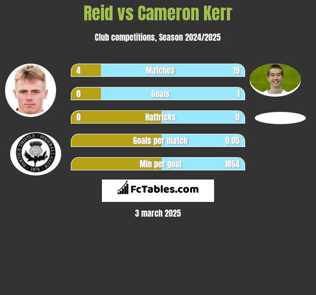 Reid vs Cameron Kerr h2h player stats