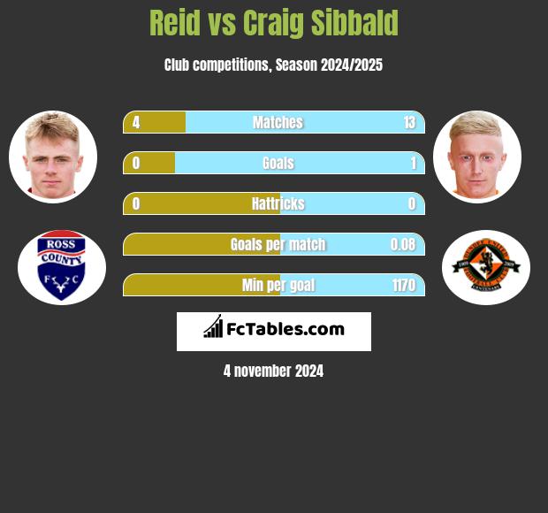 Reid vs Craig Sibbald h2h player stats