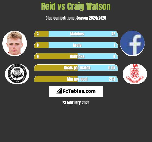 Reid vs Craig Watson h2h player stats