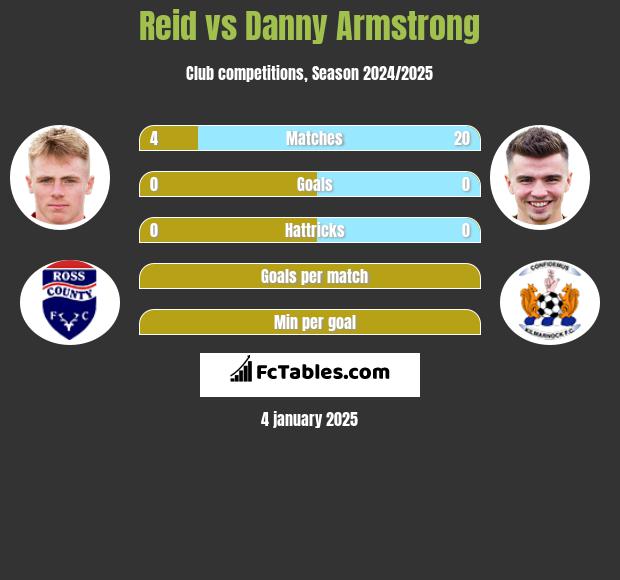 Reid vs Danny Armstrong h2h player stats