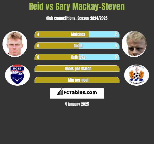 Reid vs Gary Mackay-Steven h2h player stats