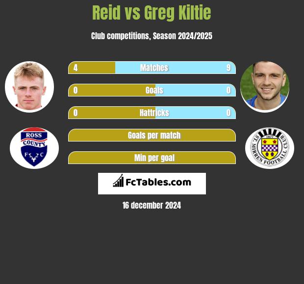 Reid vs Greg Kiltie h2h player stats