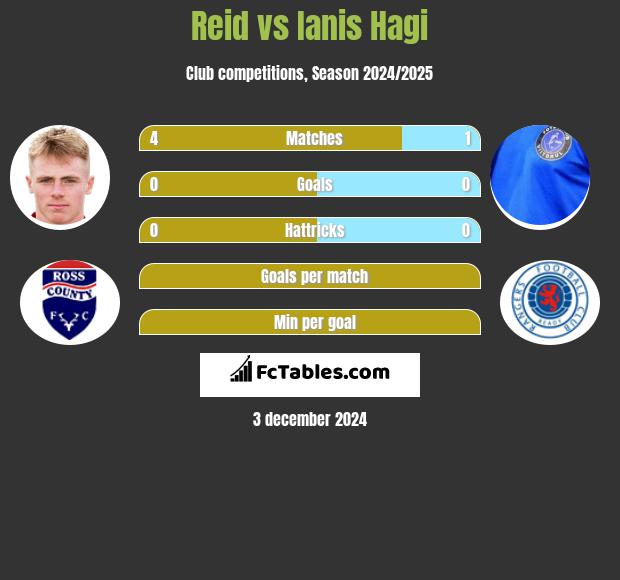 Reid vs Ianis Hagi h2h player stats