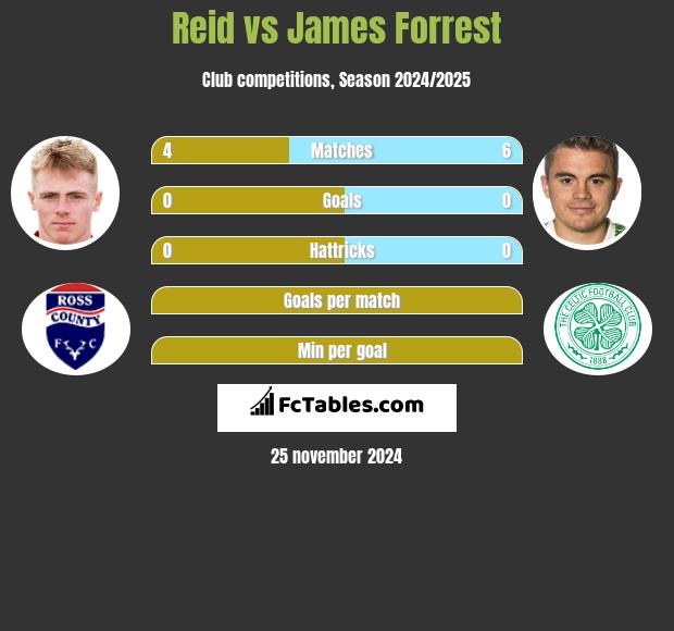 Reid vs James Forrest h2h player stats