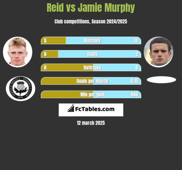 Reid vs Jamie Murphy h2h player stats