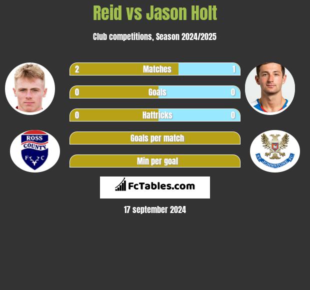 Reid vs Jason Holt h2h player stats