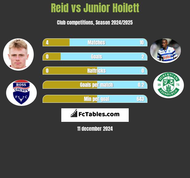 Reid vs Junior Hoilett h2h player stats