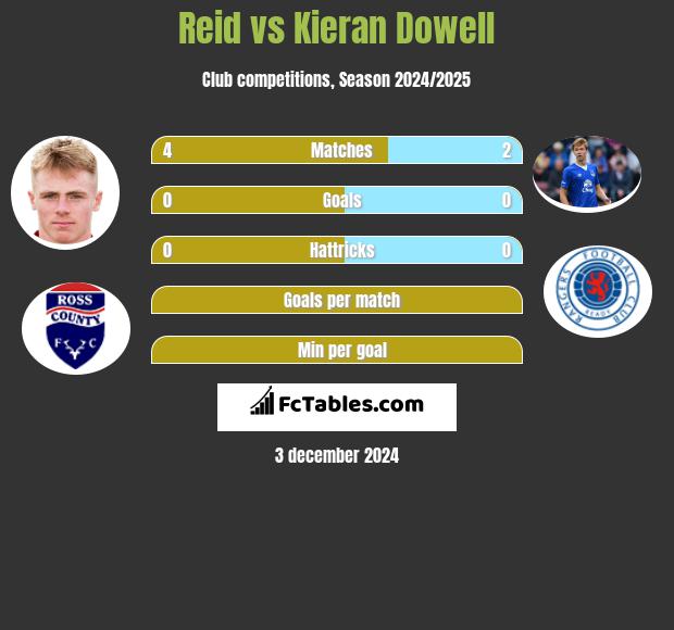 Reid vs Kieran Dowell h2h player stats