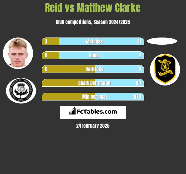 Reid vs Matthew Clarke h2h player stats