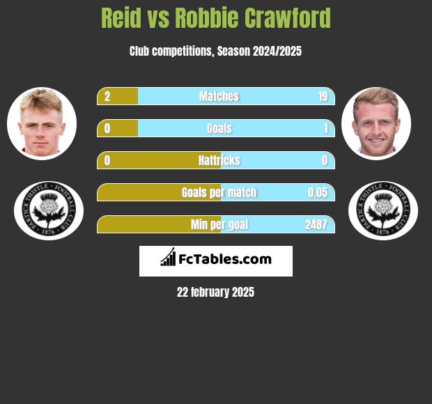 Reid vs Robbie Crawford h2h player stats