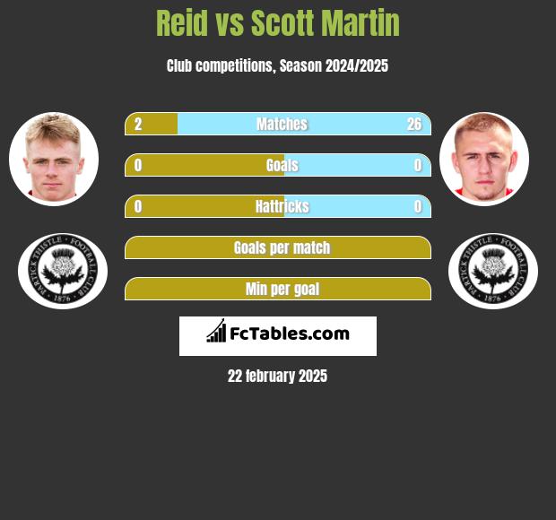 Reid vs Scott Martin h2h player stats