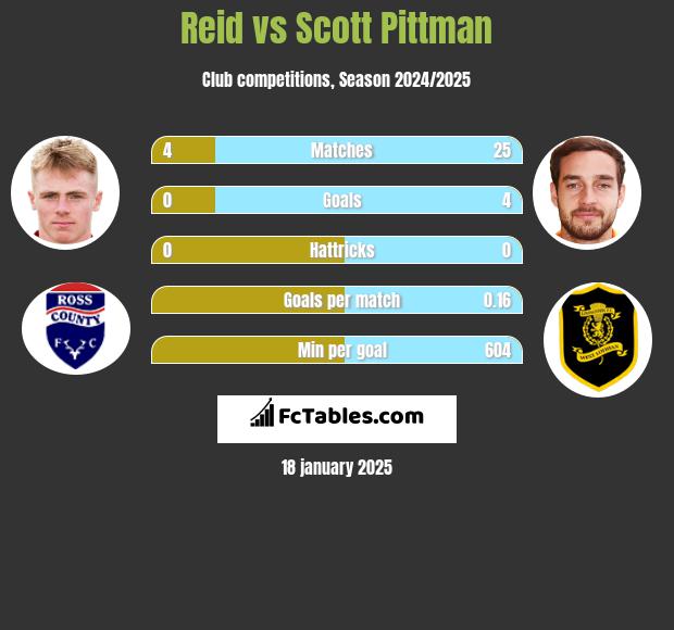 Reid vs Scott Pittman h2h player stats