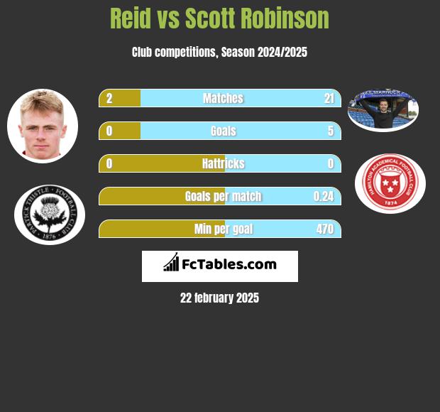 Reid vs Scott Robinson h2h player stats