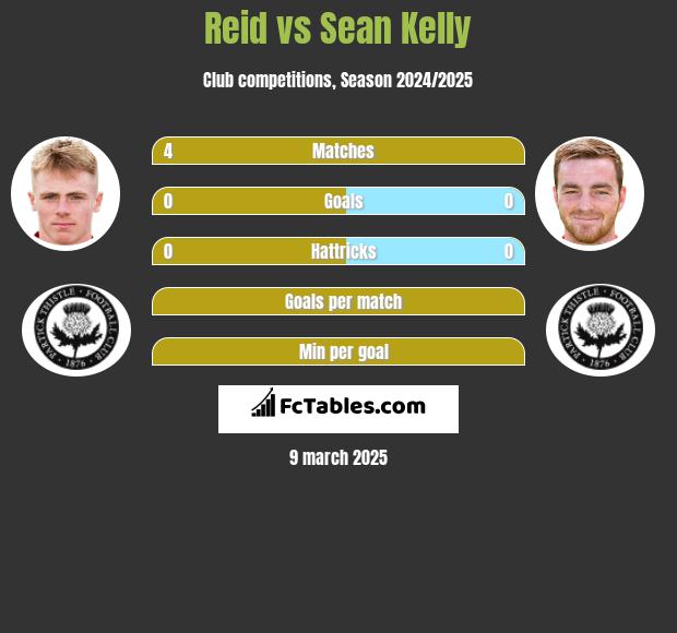 Reid vs Sean Kelly h2h player stats