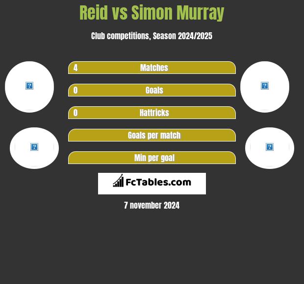 Reid vs Simon Murray h2h player stats