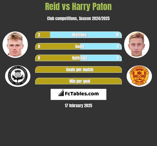 Reid vs Harry Paton h2h player stats