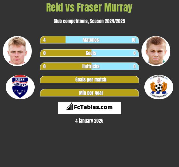 Reid vs Fraser Murray h2h player stats